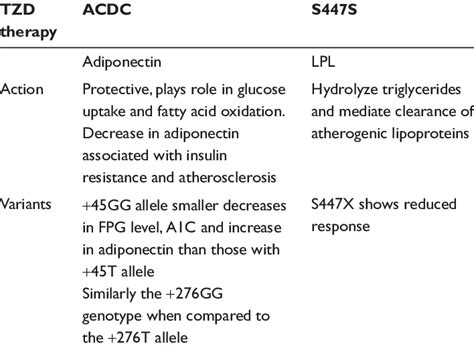 Possible role and effects of variations on TZD therapy | Download Table