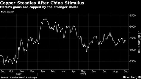 Copper price steadies as dollar strength balances fresh China stimulus ...