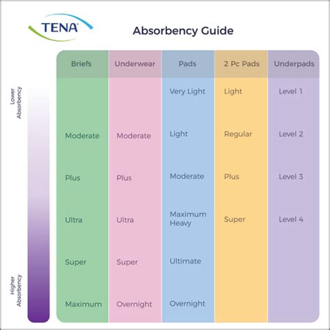 TENA Bladder Control Pads - Light Absorbency | Carewell