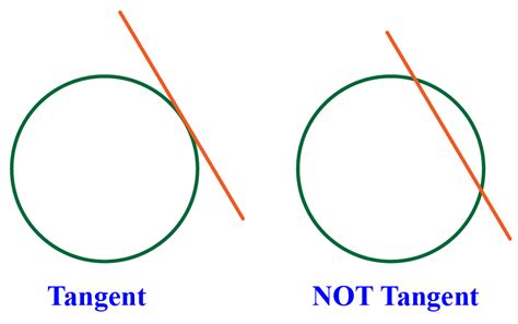 Tangents To A Circle
