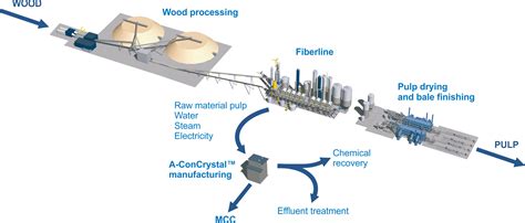 A-ConCrystal™continuous-process MCC technology