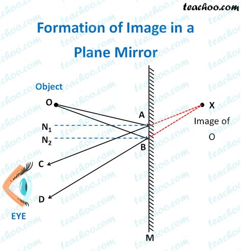 Image formed a Plane Mirror - Explained with Characterstics - Teachoo