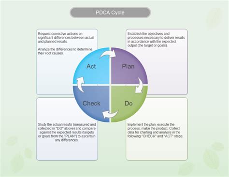 PDCA Methodology in Six Sigma