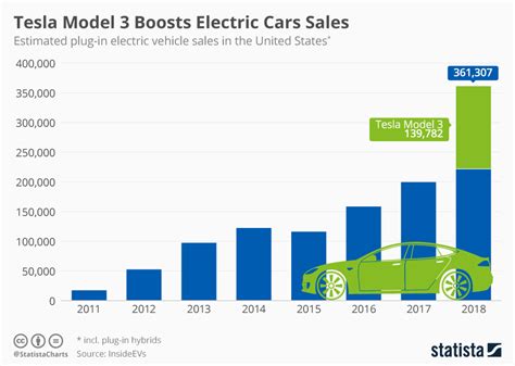 Chart: Tesla Model 3 Boosts Electric Cars Sales | Statista