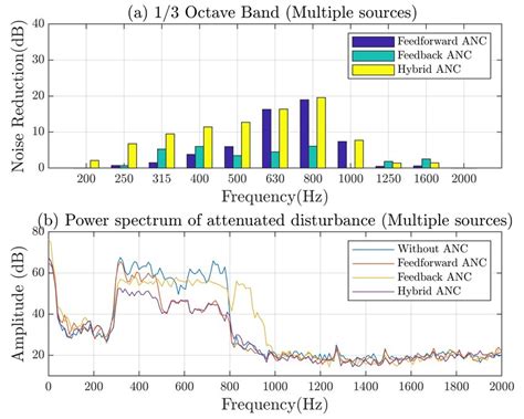 Noise reduction performance of the algorithms with the helicopter ...