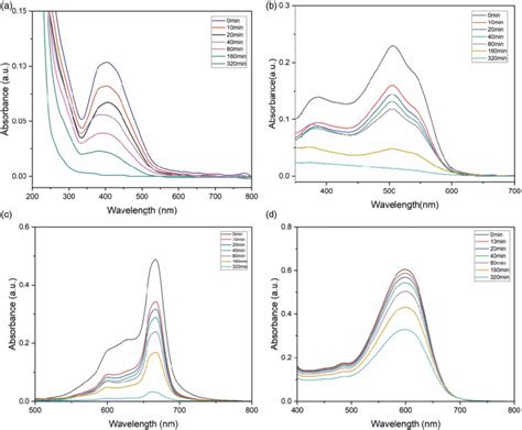 | Photocatalytic degradation of dyes at different time intervals (0-320... | Download Scientific ...