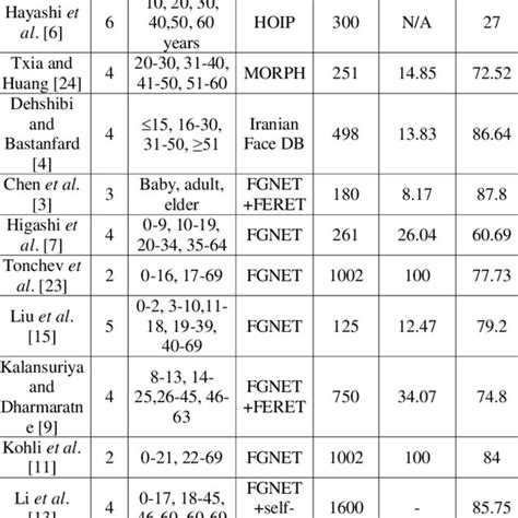 Proposed age classification system. | Download Scientific Diagram