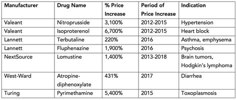 Sources: MarketWatch , New York Times , CBS News , FiercePharma