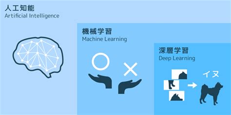 AIとは？AI（人工知能）とDeep Learning（深層学習）を簡単に説明