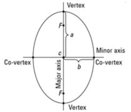 Find Equation Of Ellipse Given Center Vertex And Focus - Tessshebaylo