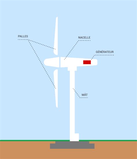 L'énergie éolienne - UNITe