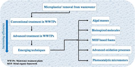 Removal of microplastics from wastewater: available techniques and way forward | Water Science ...