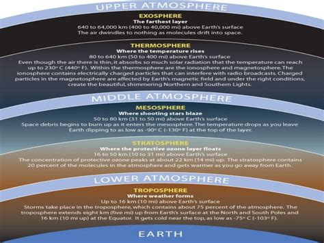 The earth's atmosphere atmospheric layers