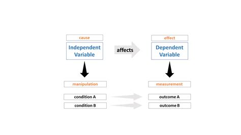 What are experimental variables? | Variables, Science for kids, Cause and effect