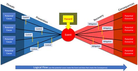 bow tie risk analysis – bow tie analysis template – Crpodt