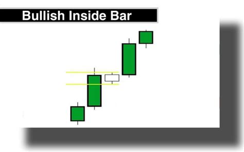 Bullish Inside Bar - The Forex Geek