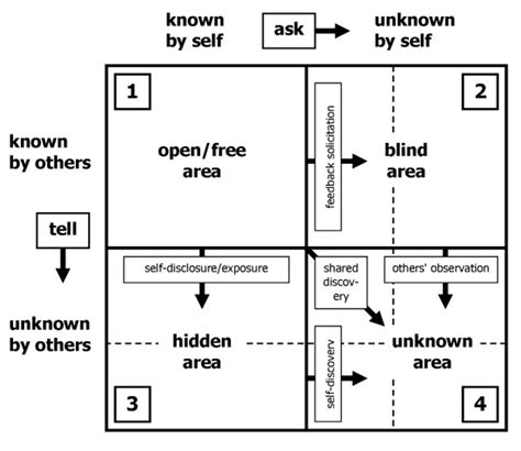 The Johari Window model: A feedback model of self-awareness - Quarry