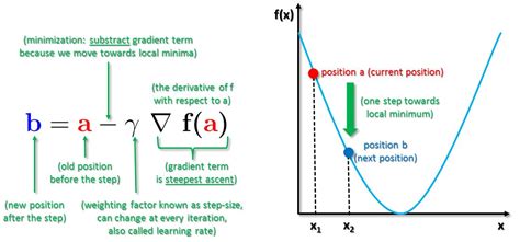 Gradient Descent | Big Data Mining & Machine Learning