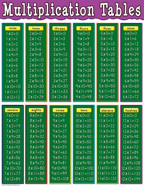 Basic Times Table Chart