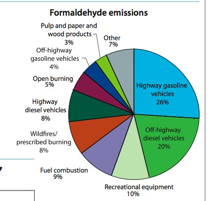 Fighting formaldehyde exposure dangers | Twin Cities Daily Planet