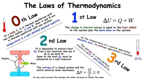 Laws Of Thermodynamics