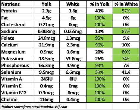 Egg Information, Unscrambled | Healthy Eating And Living