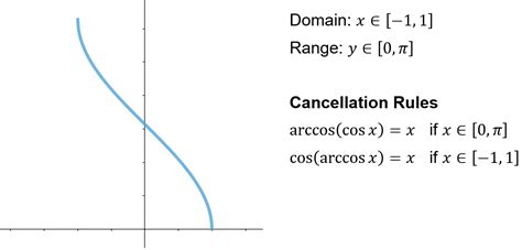 Inverse Trigonometric Functions - Wize University Calculus 1 Textbook ...