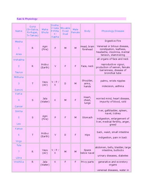 Medical Astrology Table | Planets In Astrology | Respiratory System