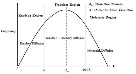 Regions of membrane that are vulnerable to each diffusion process. If ...