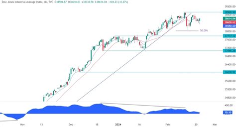 Dow Jones Technical Analysis | Forexlive