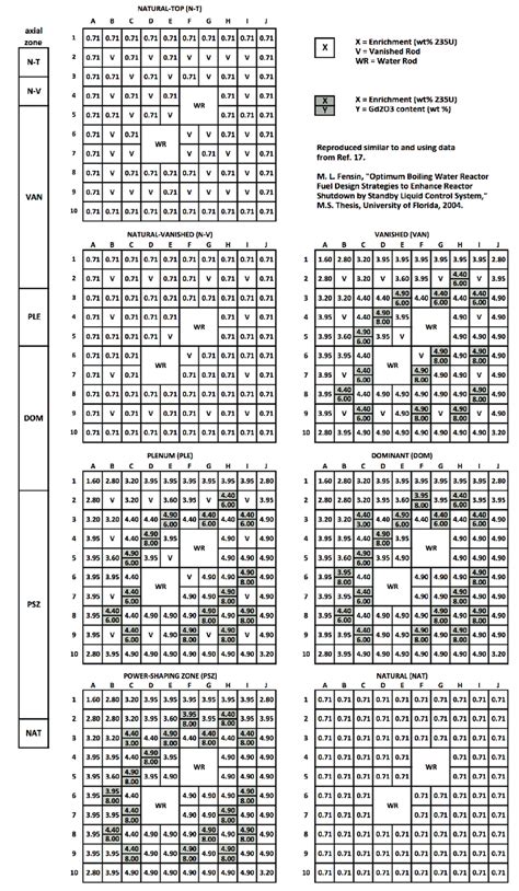 1. Example BWR fuel assembly containing seven lattices [5]. | Download ...