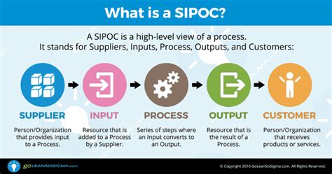 Lean Six Sigma: SIPOC Infographic | GoLeanSixSigma.com