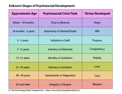 Erikson’s Theory of Life Stages Development