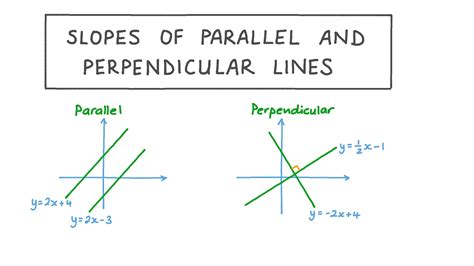 Lesson Video: Slopes of Parallel and Perpendicular Lines | Nagwa