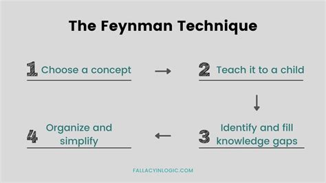 Feynman Technique: Learn Better and Faster in 4 Steps - Fallacy In Logic