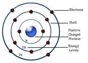 Niels Bohr Atomic Theory