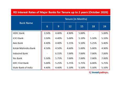 Latest Recurring Deposit Interest Rates of Major Banks - Yadnya Investment Academy