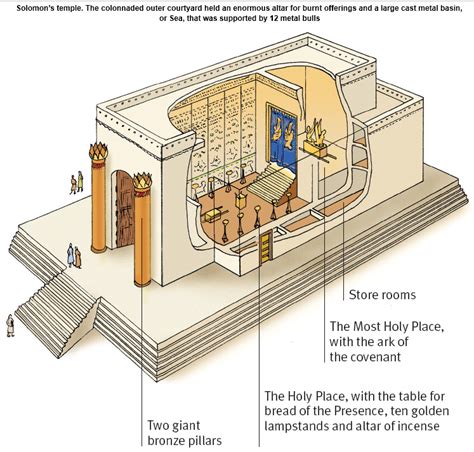 size of solomons temple - Google Search | Solomons temple, Bible history, Solomons