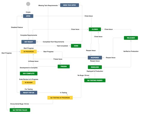 JIRA Workflow for software development and quality analyst (QA) teams - Learner's Library ...