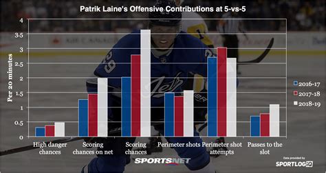 Truth By Numbers: Can Patrik Laine score 70 goals in a season?