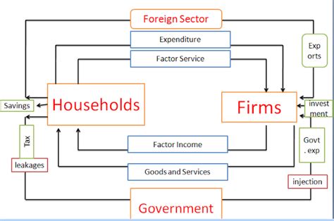 Circular Flow Diagram With Government Sector - Riostrust