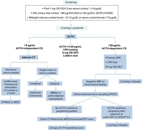 Cushing Syndrome in Pediatrics - Endocrinology and Metabolism Clinics