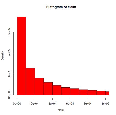 R histogram results in empty graph - Stack Overflow