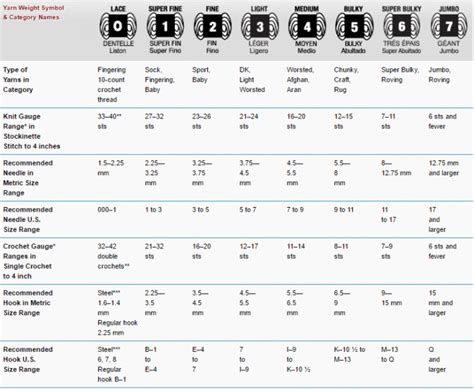 Yarn Weights Chart | Petals to Picots