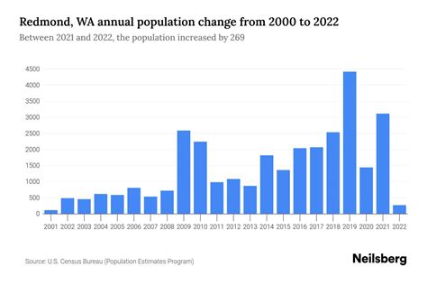 Redmond, WA Population by Year - 2023 Statistics, Facts & Trends - Neilsberg