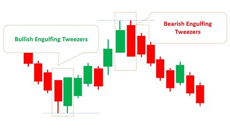 Tweezers Candlestick Patterns (Types, How to Trade & Examples) - Srading.com