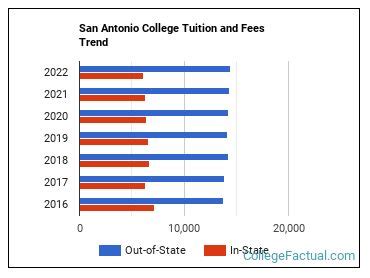 San Antonio College Tuition & Fees