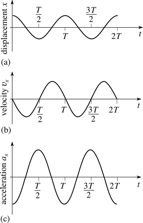 A particle performing S.H.M. starts from extreme position. Plot the ...