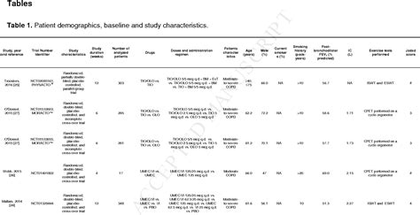 Table 1 from Impact of LABA/LAMA combination on exercise endurance and lung hyperinflation in ...