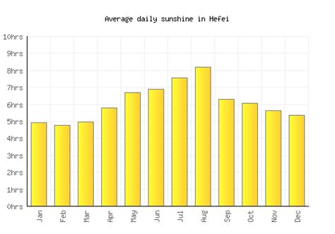 Hefei Weather averages & monthly Temperatures | China | Weather-2-Visit